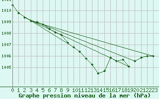 Courbe de la pression atmosphrique pour Medgidia