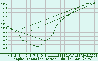 Courbe de la pression atmosphrique pour Neuchatel (Sw)