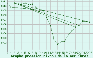 Courbe de la pression atmosphrique pour Zwiesel