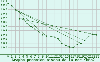 Courbe de la pression atmosphrique pour Solenzara - Base arienne (2B)