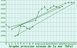 Courbe de la pression atmosphrique pour Gurahont