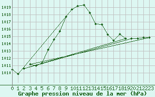 Courbe de la pression atmosphrique pour Avord (18)