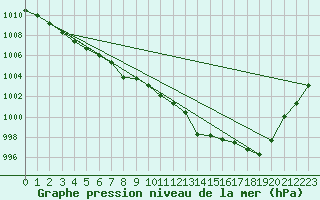 Courbe de la pression atmosphrique pour Muret (31)