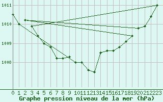 Courbe de la pression atmosphrique pour Cap de la Hve (76)