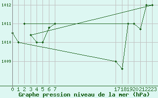 Courbe de la pression atmosphrique pour Gafsa