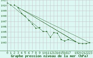 Courbe de la pression atmosphrique pour Pinsot (38)