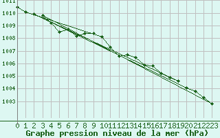 Courbe de la pression atmosphrique pour Wittering