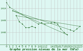 Courbe de la pression atmosphrique pour De Bilt (PB)