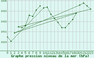 Courbe de la pression atmosphrique pour Interlaken