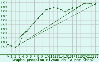 Courbe de la pression atmosphrique pour Pau (64)
