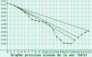 Courbe de la pression atmosphrique pour Saint-Paul-lez-Durance (13)
