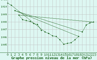 Courbe de la pression atmosphrique pour le bateau AMOUK29