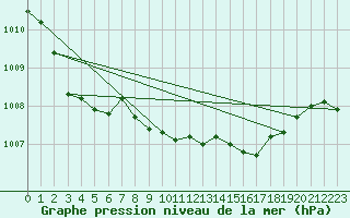 Courbe de la pression atmosphrique pour Cap Pertusato (2A)