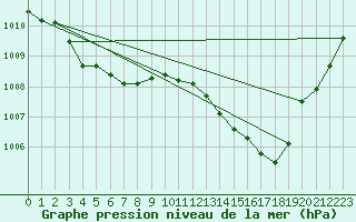 Courbe de la pression atmosphrique pour Jan (Esp)