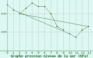 Courbe de la pression atmosphrique pour Billings, Billings Logan International Airport