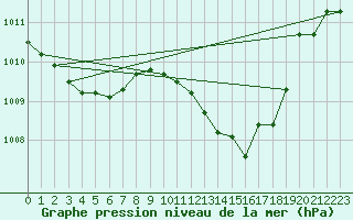 Courbe de la pression atmosphrique pour Sisteron (04)