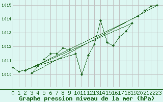 Courbe de la pression atmosphrique pour Kempten