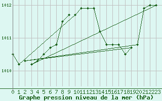 Courbe de la pression atmosphrique pour Gjilan (Kosovo)