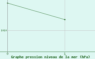 Courbe de la pression atmosphrique pour Erie, Erie International Airport