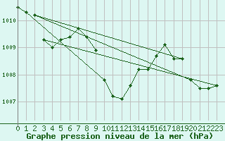 Courbe de la pression atmosphrique pour Tirgoviste