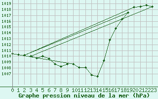 Courbe de la pression atmosphrique pour Windischgarsten