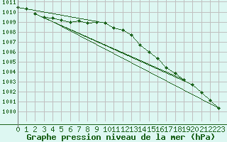 Courbe de la pression atmosphrique pour Fagerholm