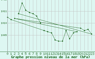 Courbe de la pression atmosphrique pour Isparta