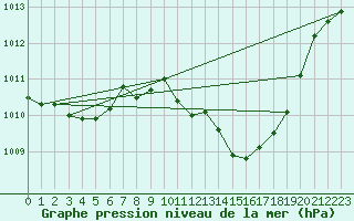 Courbe de la pression atmosphrique pour Jan