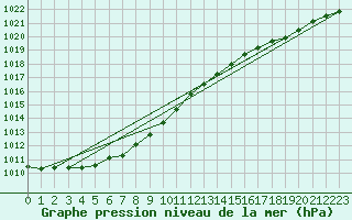 Courbe de la pression atmosphrique pour Abbeville (80)