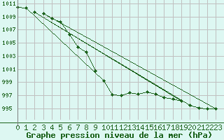 Courbe de la pression atmosphrique pour Ulkokalla