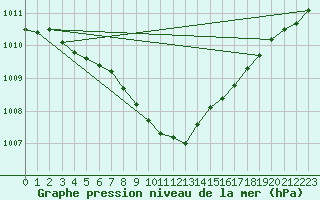 Courbe de la pression atmosphrique pour Johvi