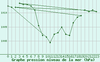 Courbe de la pression atmosphrique pour Idar-Oberstein