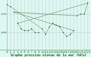 Courbe de la pression atmosphrique pour Luechow