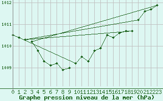 Courbe de la pression atmosphrique pour Cap de la Hague (50)