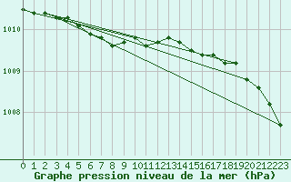 Courbe de la pression atmosphrique pour Raahe Lapaluoto