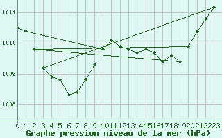 Courbe de la pression atmosphrique pour Saclas (91)