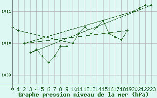 Courbe de la pression atmosphrique pour Calvi (2B)