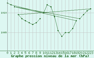 Courbe de la pression atmosphrique pour Cerisiers (89)