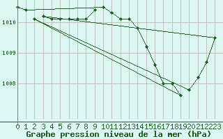 Courbe de la pression atmosphrique pour Jan (Esp)