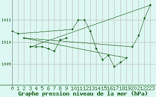 Courbe de la pression atmosphrique pour Montlimar (26)