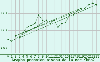 Courbe de la pression atmosphrique pour Mikolajki