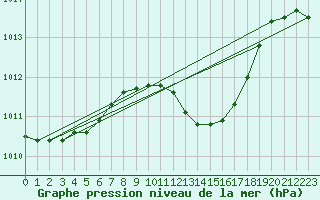 Courbe de la pression atmosphrique pour Gelbelsee