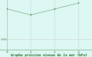 Courbe de la pression atmosphrique pour Leuchtturm Alte Weser