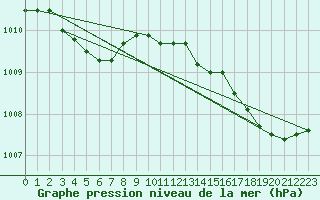 Courbe de la pression atmosphrique pour Alistro (2B)