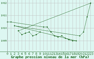 Courbe de la pression atmosphrique pour Buzenol (Be)