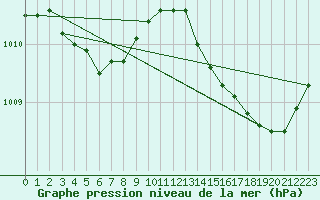 Courbe de la pression atmosphrique pour Nostang (56)