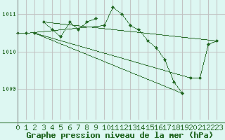 Courbe de la pression atmosphrique pour Fiscaglia Migliarino (It)