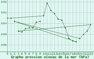 Courbe de la pression atmosphrique pour Als (30)