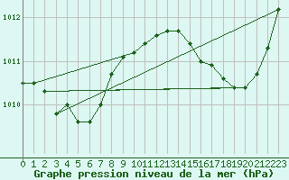 Courbe de la pression atmosphrique pour Jan (Esp)