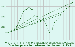 Courbe de la pression atmosphrique pour Deuselbach